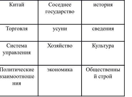 Учащиеся, используя ключевые слова в таблице составляют рассказ об уйсунях..( ответы пишем в рабочих