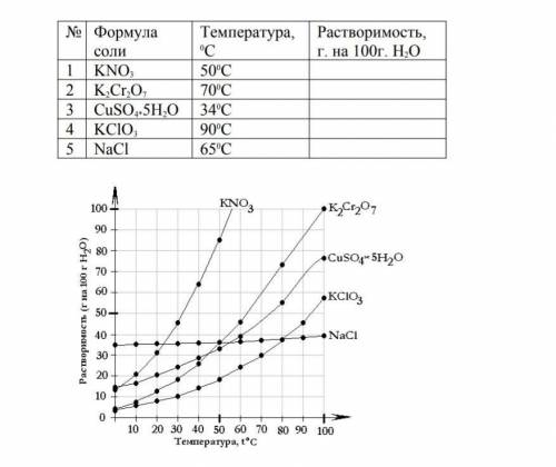 ХИМИЯ 8 КЛАСС. Количественно растворимость вещества определяет максимальное число граммоввещества, к