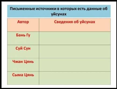 Тут нужно написать что писали об уйсунах Бань Гу, Суй Сун, Чжан Цянь, Сыма Цянь