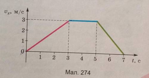 На малюнку 274 зображено графік залежності проекції швидкості прямолінійного руху тіла від часу. З я