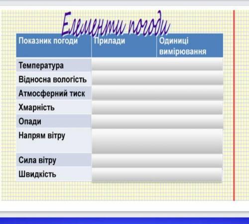 Елементи погоди до ть будь ласка в мене є 10 хвилин до ть вас​