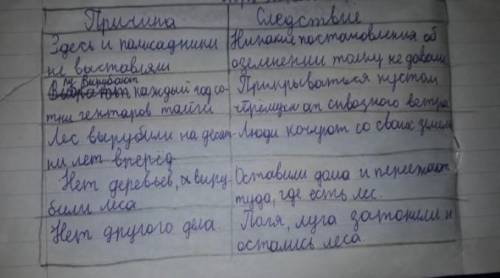 Установи причинно-следственные связи. Заполни таблицу В.Распутин пожар