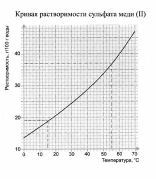 На графике представлена кривая растворимости сульфата меди (П). При охлаждении 100 г раствора сульфа