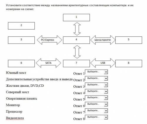 Установите соответствие между названиями архитектурных составляющих компьютера и их номерами на схем