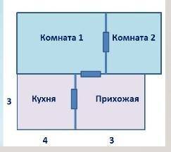 Составь алгоритм нахождения площади пола в кухне и прихожей по графической модели