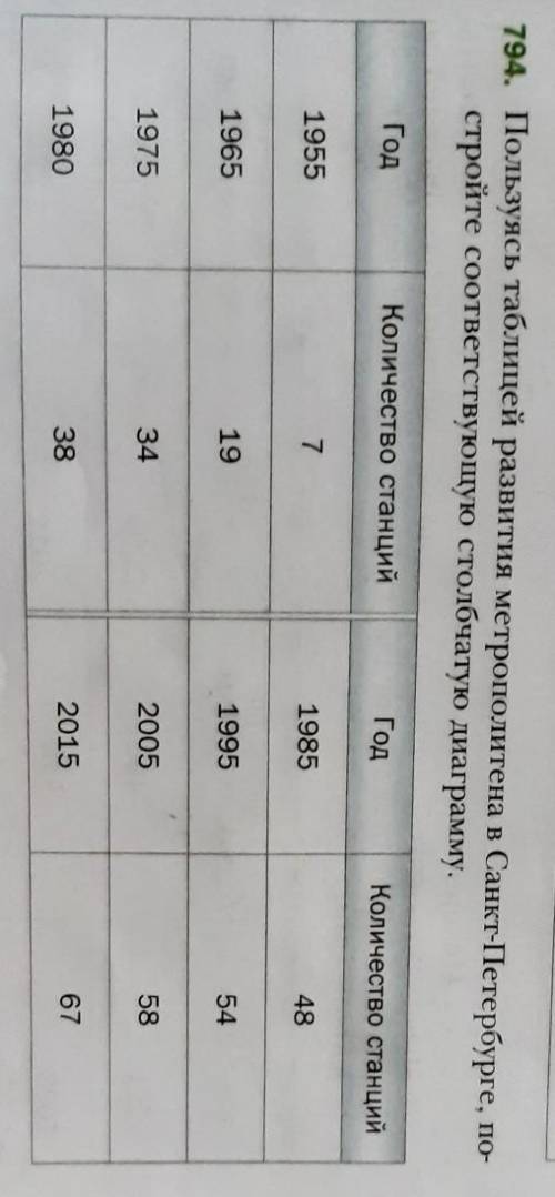 794. Пользуясь таблицей развития метрополитена в Санкт-Петербурге, по- стройте соответствующую столб