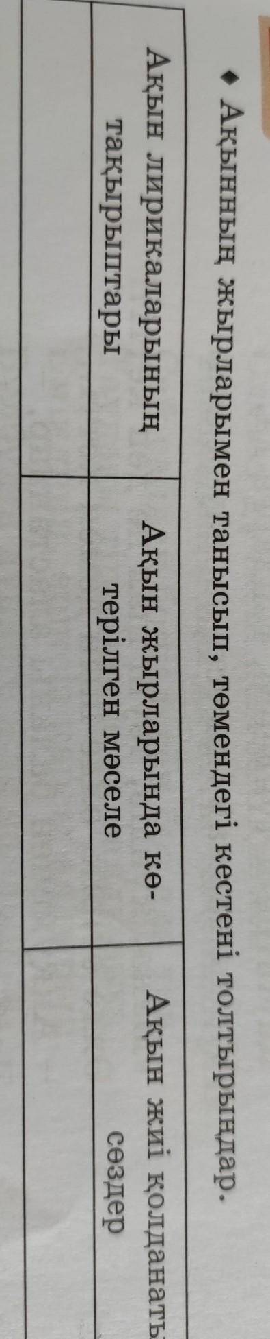 • Ақынның жырларымен танысып, төмендегі кестені толтырыңдар. Ақын лирикаларыныңтақырыптарыАқын жырла