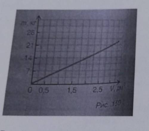 зависимость массы от объема бруска представлена на графике Из какого вещества изготовлен брусок Чему