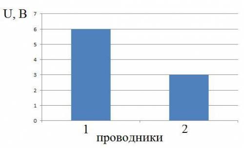 На диаграмме представлены значения напряжения для двух проводников, соединённых последовательно. Сра