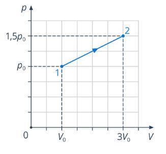 Определите изменение внутренней энергии идеального одноатомного газа в ходе процесса, график которог