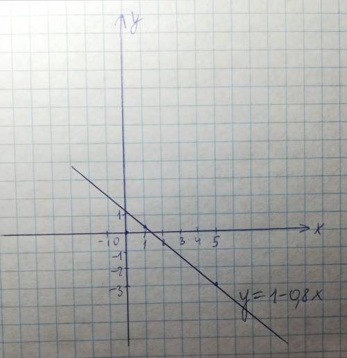 У= -7, если х=?, у=1-0,8хкак найти х???, ета график если что​