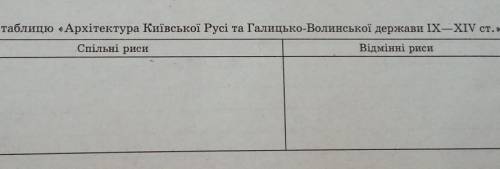 ІІ рівень 7. Заповніть таблицю «Архітектура Київської Русі та Галицько-Волинської держави IX—XIV ст.