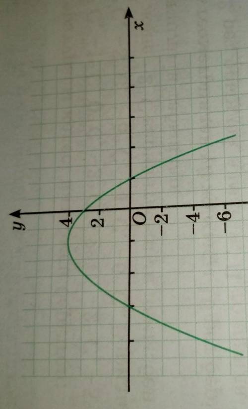 На рисунке 22 представлен график функции f(x) = ax2 + bx + c (a + (0) - ген. Используя график, выпол