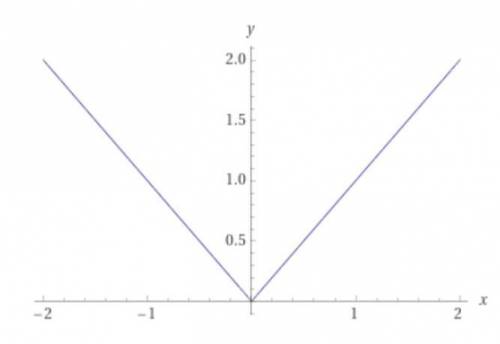 3. Побудуйте графік функції: 1) y = |x| 2) y = |x| + x