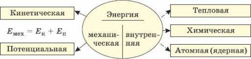 Есть ли сложности в энергии какие?​