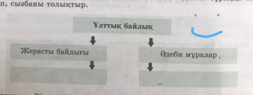 7-тапсырма. «Ұлттық байлыққа не жатады?» деген сұраққа жауап беріп, сызбаны толықтыр.