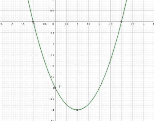 Дана функция y= x^2-2x-3 1) запишите координаты вершины параболы 2) Найдите область определения функ