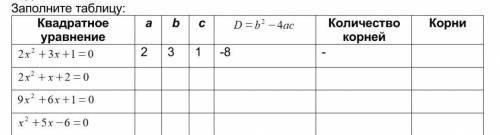 Заполните таблицуСАМА ТАБЛИЦА НА ФОТОГРАФИИ АЛГЕБРА​