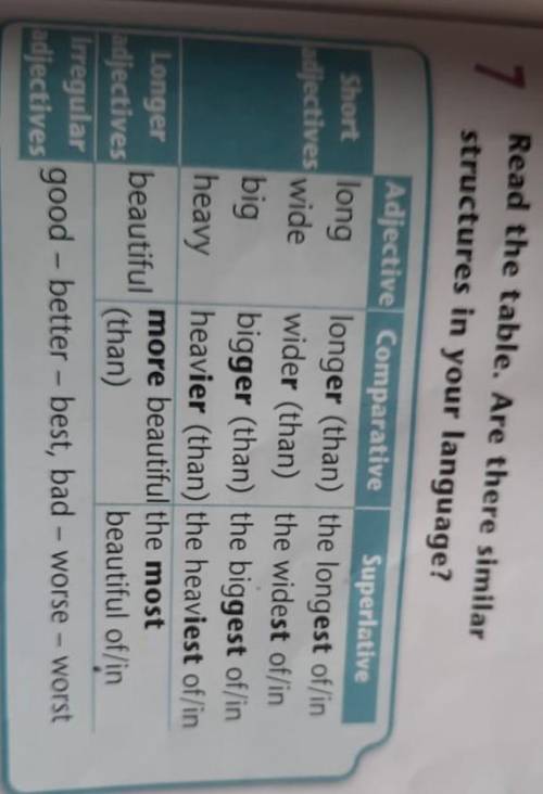 Read the table. Write down Comparative/ Superlative adjectives.​