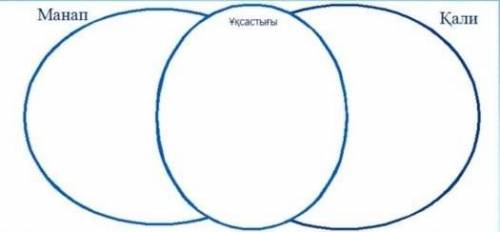 3тапсырма. Вен диаграмасы кейіпкерлерді салыстырыңыз.Дескриптор:Минап пен Қалидың айырмашылығын жаза