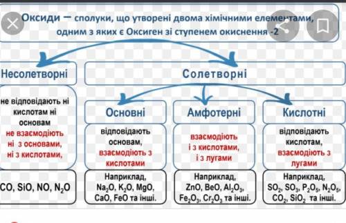 За звичайних умов оксиди бувають​