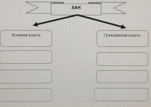 Заполните пропуски в схеме «система управления в Золотой Орде», используя слова для справок. Слова д