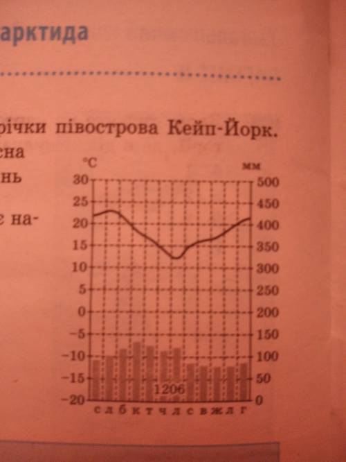 Клімат якої частина Австралії відображає наведена кліматодіаграма Півострова Кейп-йорк Західноавстра