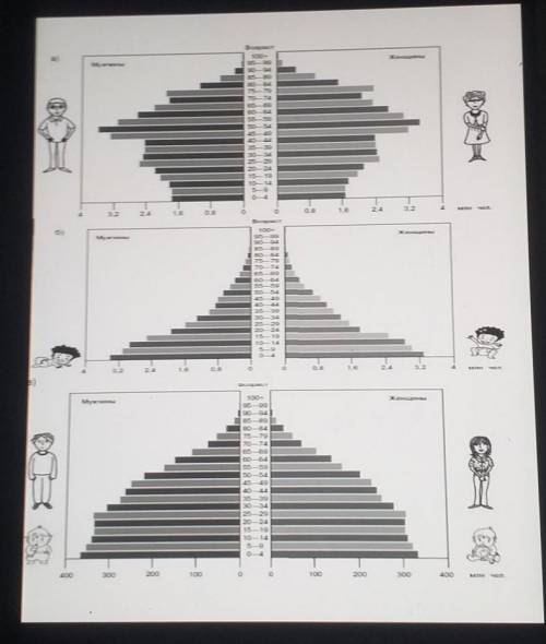 проанализируйте престовителей половозроста пироды населения.Определите типы воспроизводства населени