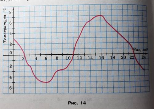 Користуючись графіком залежності температури повітря від часу протягом доби (рис. 14), визначте:1) я