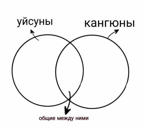 Составьте ДЕОГРАМУ про. ^ уйсуны-кангюны. | | | оброзец |​