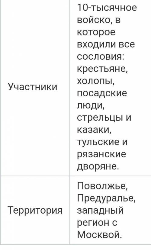 Таблица «Восстание Болотникова» 1) Период 2) Даты 3) События