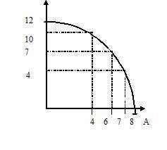 Дана графическая модель кривой производственных возможностей предприятия. Чему равна минимальная аль