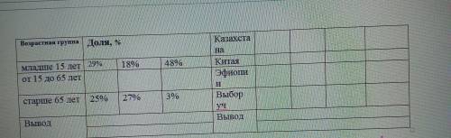 Расчитайте долю возрастной группы от 15 до 65 лет населения США, Японии, Сомали на начало 2017г