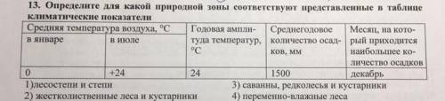 Определите для какой природной зоны соответствуют представленные в таблице климатические показатели