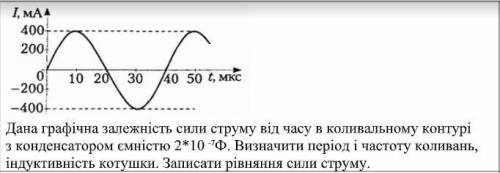 Дана графічна залежність сили струму від часу в коливальному контурі з конденсатором ємністю 2*10 -7