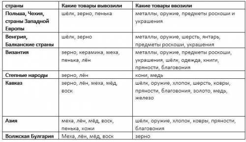 2. Какие товары производились на Руси? 3. Составьте в тетради схему, показывающую, куда и какие това