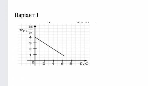 на графіку зображено залежність vx(t) . за графіком знайдіть проекцію прискорення тіла . запишіть рі