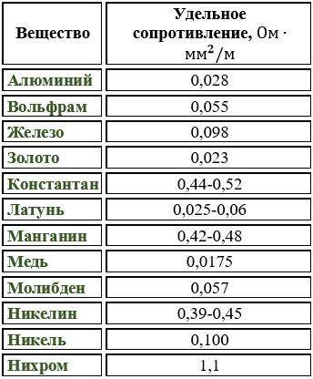 В спирали электронагревательного элемента, изготовленного из золотой проволоки площадью поперечного