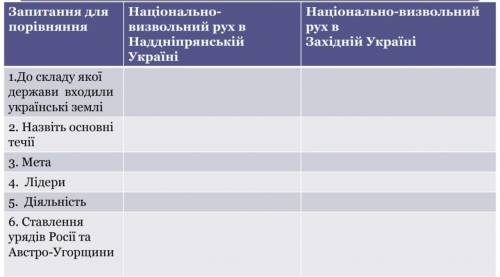 Практичне заняття. Національно-визвольний рух в Наддніпрянській та Західній Україні в 19 столітті