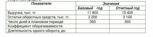 1.Перечислить оборотные фонды детского сада 2. Определить основные показатели эффективного использов