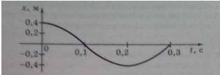 Запишите уравнение гармонического колебания, соответствующее графику (рис.2):