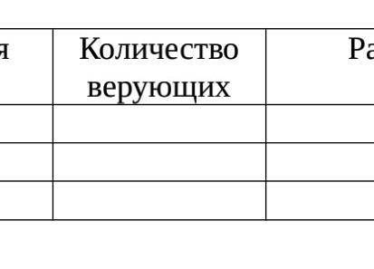 Заполни таблицу: РелигияКоличество верующихРайоны распространения​