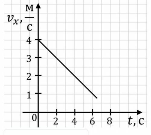 На графіку зображено залежність швидкості від часу. За графіком знайдіть проекцію прискорення тіла.З