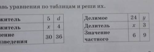 И реши их.24 уДелимоеДелительЗначениеx х369частного​