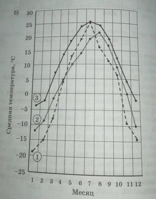 на диаграмме б) представлены данные о средней температуре воздуха в каждом месяце в 3 городах Алма-А