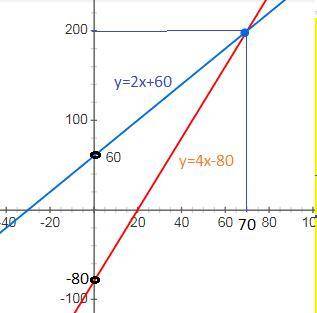 Побудуйте в одній системі координат графіки функцій у=2х+60 і у=4х-80