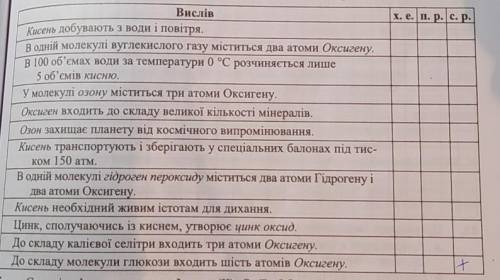 Укажіть («+») відповідність означення — хімічному елементу (х. е.), простій речо- вині (п. р.), скла