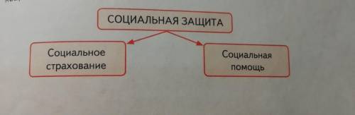 Рассмотрите схему и приведите факты: а) какие организации обеспечивают социальное страхование; б) в