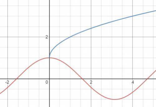 решите графически уравнение: cos x=√x+1​