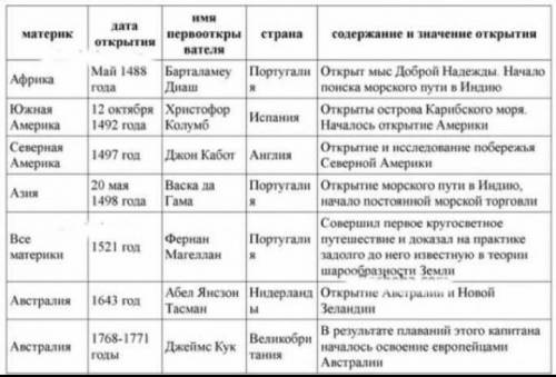 На картине изображена карта великих географических открытий Какой мне написать вывод? Скажите